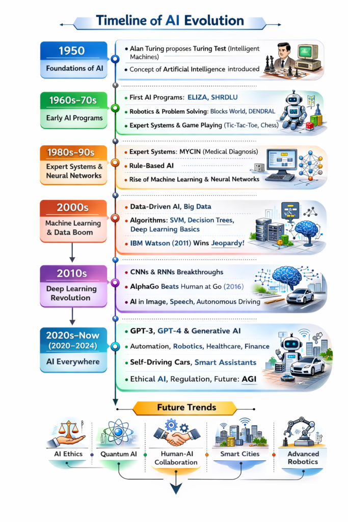 history and evolution