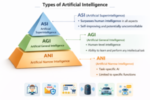 types of AI ani