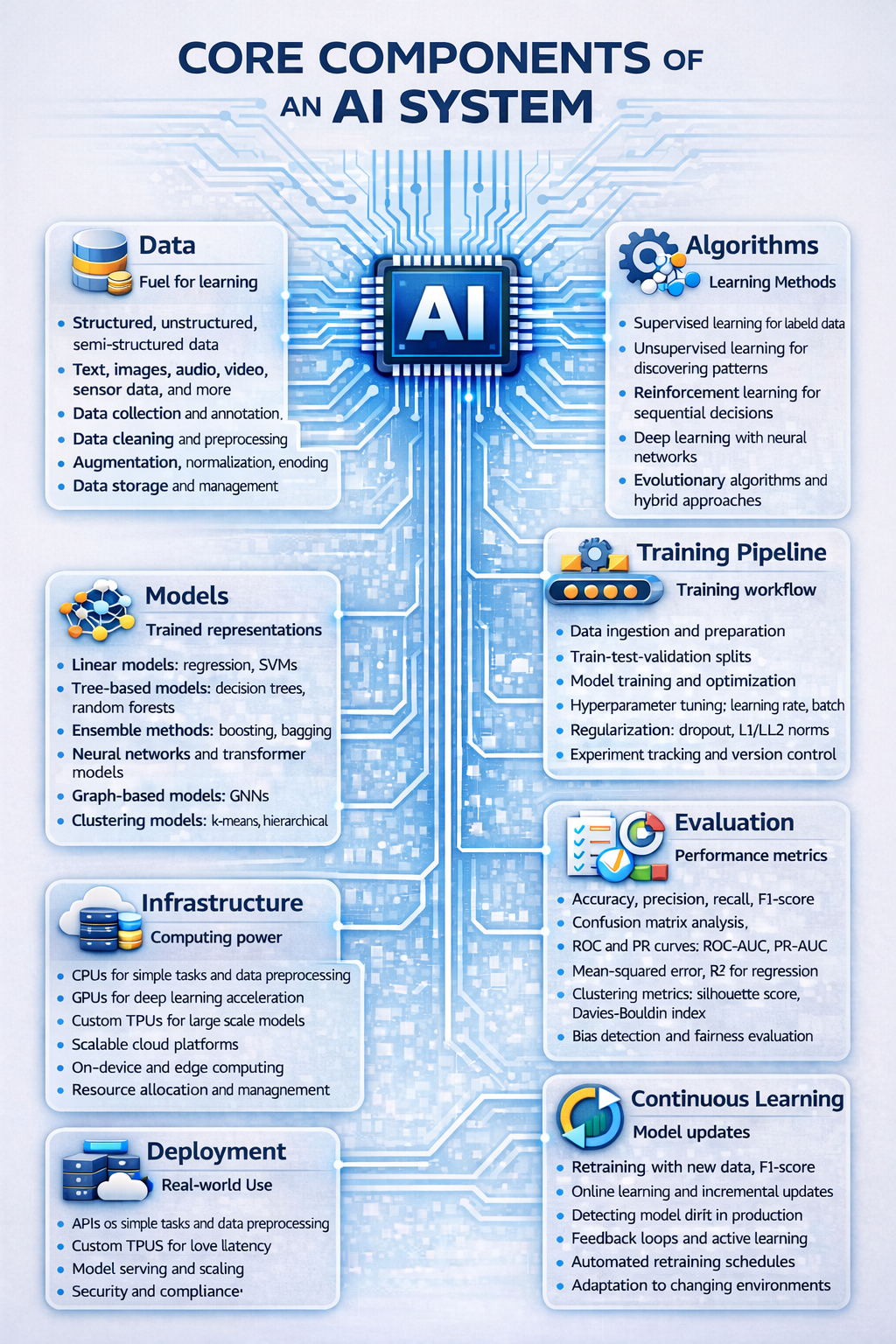 Core Components of An AI System - Cognitive Kraft