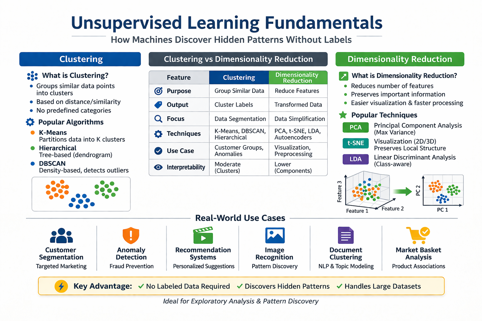 Unsupervised Learning: How Machines Discover Hidden Patterns Without ...