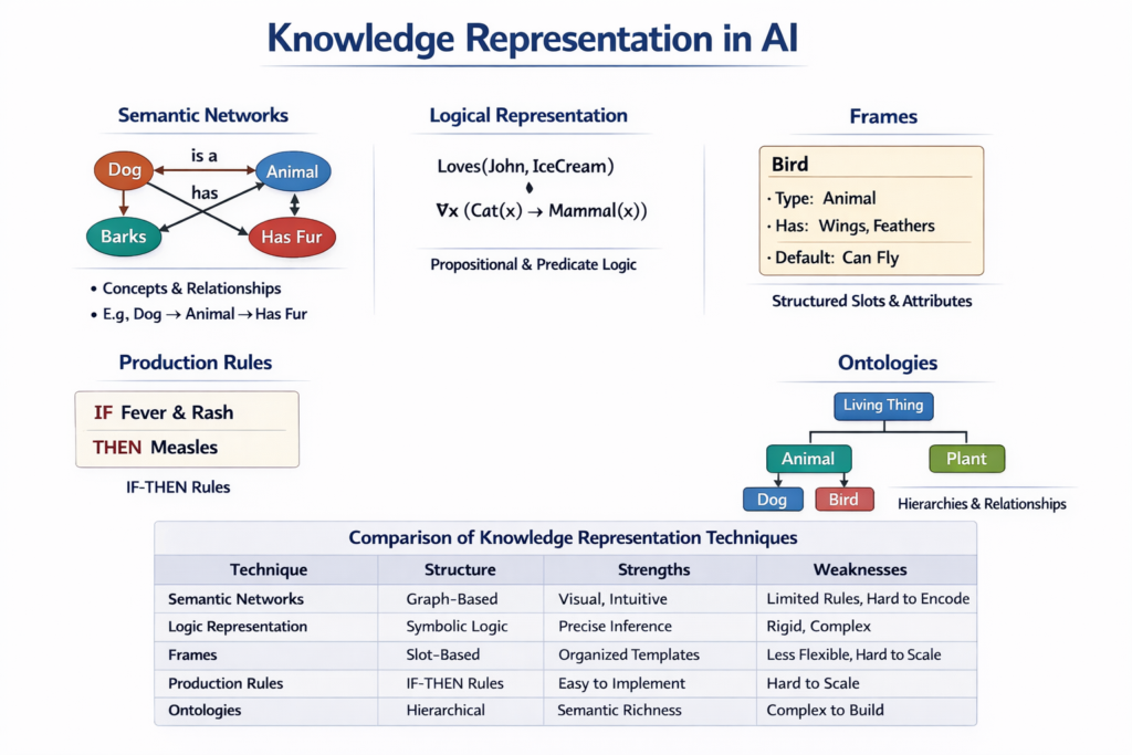 knowledge representation