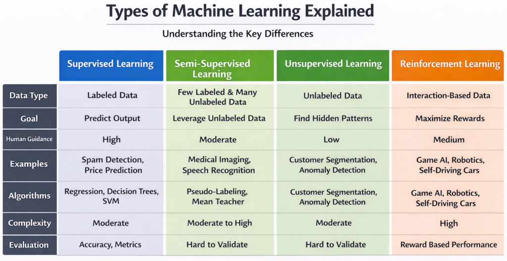 types of machine learning
