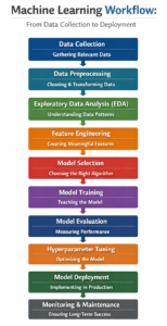 machine learning workflow