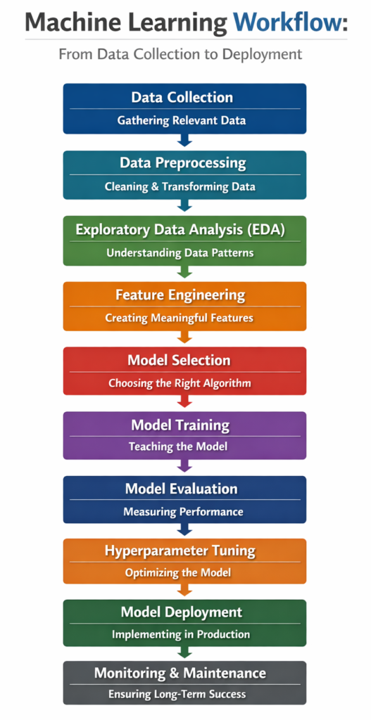 machine learning workflow