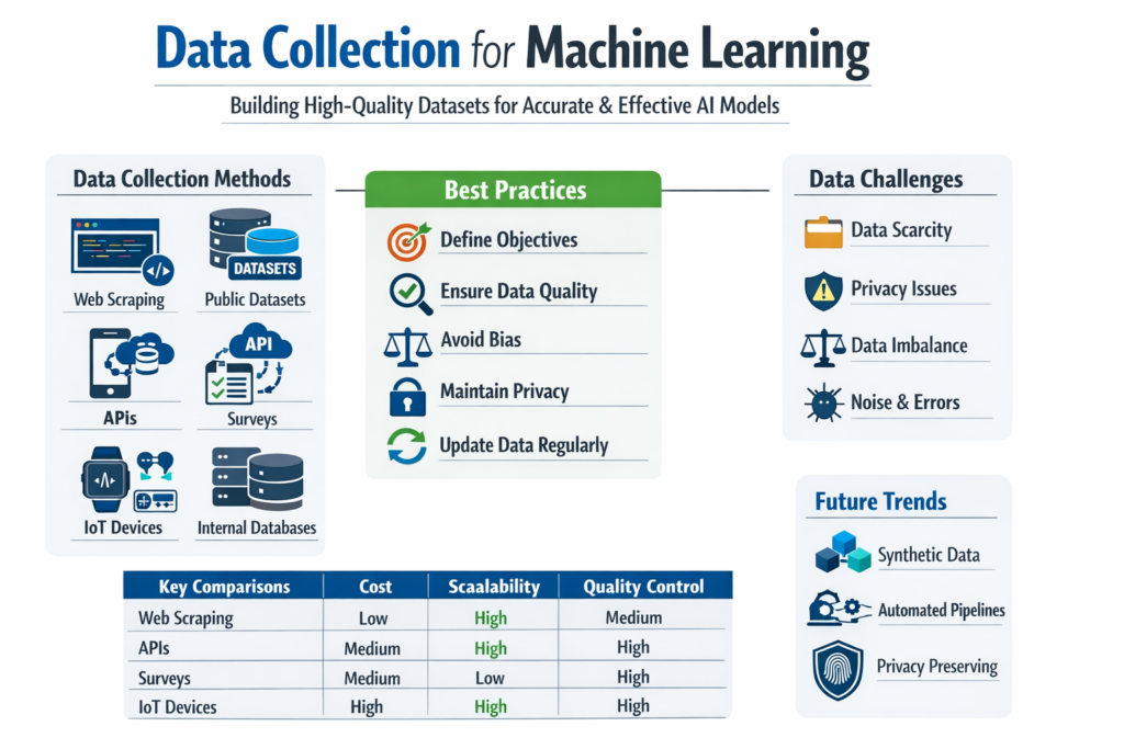data collection for machine learning