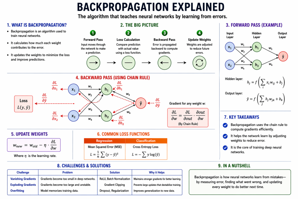 backpropagation