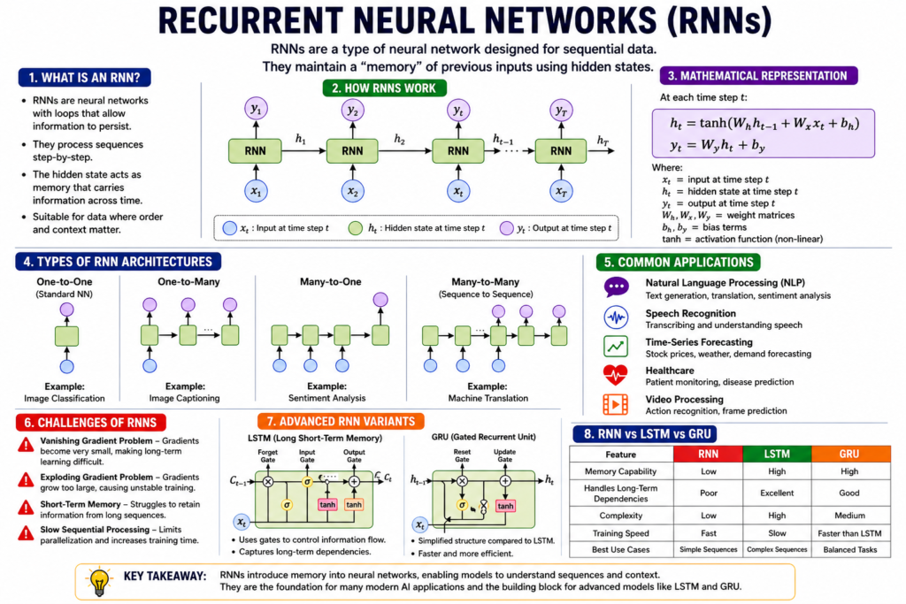 recurrent neural networks
RNNs