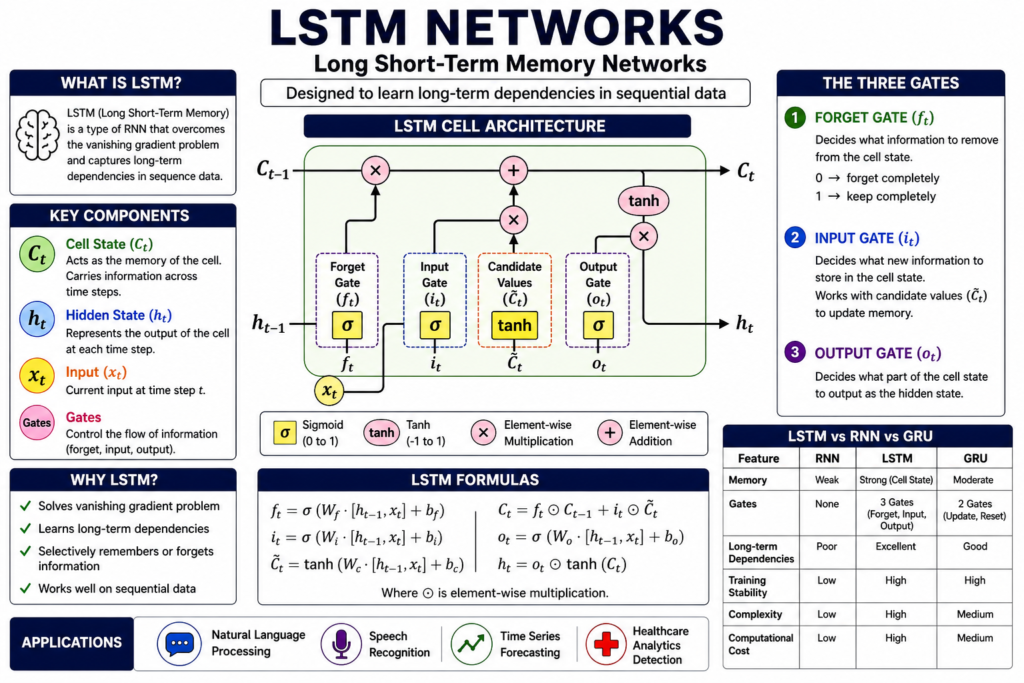 LSTM Networks