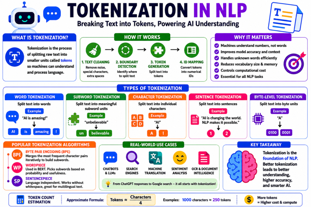 tokenization
