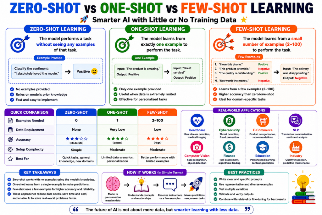 few-shot learning